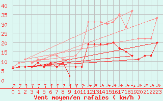 Courbe de la force du vent pour Lanvoc (29)