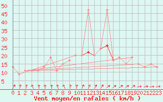 Courbe de la force du vent pour Larkhill