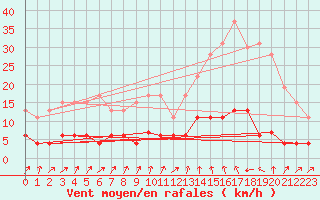 Courbe de la force du vent pour Bourg-Saint-Maurice (73)