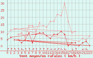 Courbe de la force du vent pour Epinal (88)