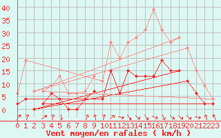 Courbe de la force du vent pour Vichy (03)