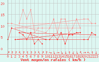 Courbe de la force du vent pour Aigle (Sw)