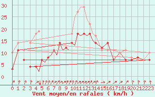 Courbe de la force du vent pour Diepholz