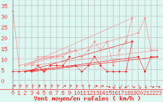 Courbe de la force du vent pour Bremervoerde