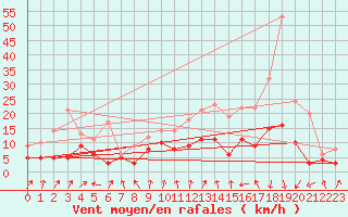 Courbe de la force du vent pour Orly (91)