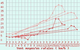 Courbe de la force du vent pour Colmar (68)
