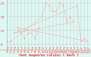 Courbe de la force du vent pour Valley