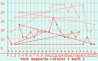 Courbe de la force du vent pour Anvers (Be)