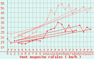 Courbe de la force du vent pour Nancy - Ochey (54)