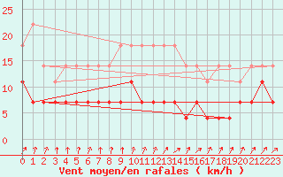 Courbe de la force du vent pour Gavle / Sandviken Air Force Base