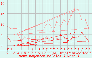 Courbe de la force du vent pour Bourg-Saint-Maurice (73)
