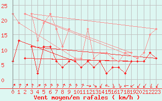 Courbe de la force du vent pour Fribourg / Posieux