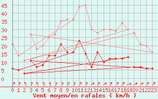 Courbe de la force du vent pour Guret Saint-Laurent (23)