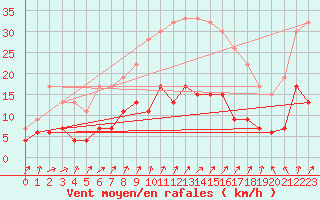 Courbe de la force du vent pour Herstmonceux (UK)