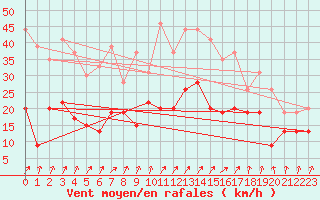 Courbe de la force du vent pour Dijon / Longvic (21)