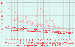 Courbe de la force du vent pour Mcon (71)