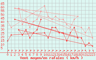 Courbe de la force du vent pour Brasov