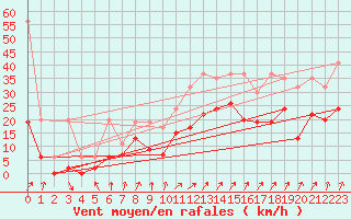 Courbe de la force du vent pour Fribourg / Posieux