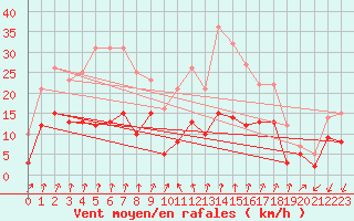 Courbe de la force du vent pour Embrun (05)