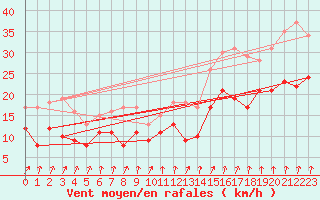 Courbe de la force du vent pour Lille (59)