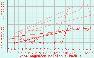 Courbe de la force du vent pour Katterjakk Airport