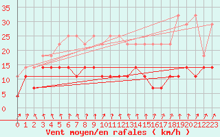 Courbe de la force du vent pour Potsdam