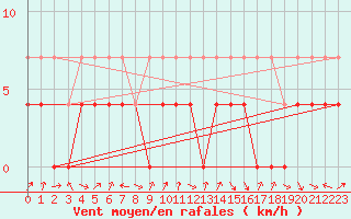 Courbe de la force du vent pour Baraolt