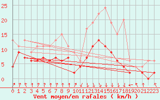 Courbe de la force du vent pour Toulouse-Blagnac (31)