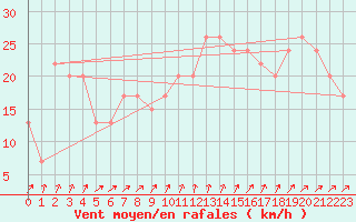 Courbe de la force du vent pour Plymouth (UK)