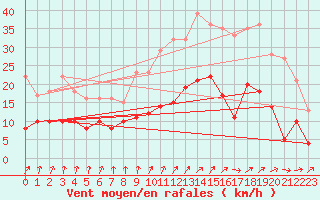Courbe de la force du vent pour Angers-Marc (49)