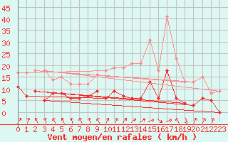 Courbe de la force du vent pour Bourganeuf (23)