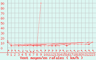 Courbe de la force du vent pour Sulejow