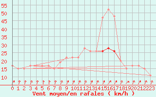 Courbe de la force du vent pour Wattisham