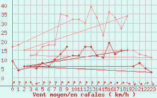 Courbe de la force du vent pour Schauenburg-Elgershausen