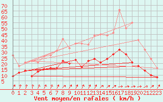 Courbe de la force du vent pour Boizenburg