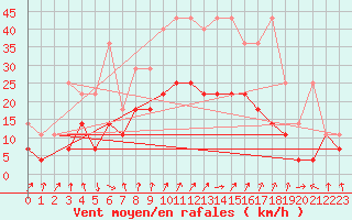 Courbe de la force du vent pour Lahr (All)