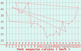 Courbe de la force du vent pour Frontone