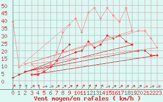 Courbe de la force du vent pour Crap Masegn