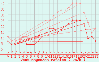 Courbe de la force du vent pour Jerez de Los Caballeros