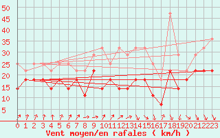 Courbe de la force du vent pour Kahler Asten