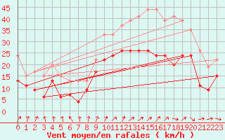Courbe de la force du vent pour Troyes (10)