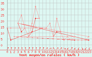 Courbe de la force du vent pour Fribourg (All)