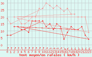 Courbe de la force du vent pour Caen (14)