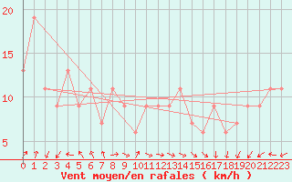 Courbe de la force du vent pour Touggourt