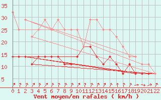 Courbe de la force du vent pour Viseu