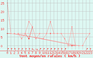 Courbe de la force du vent pour Fister Sigmundstad