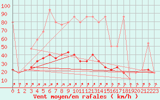 Courbe de la force du vent pour Moenichkirchen