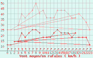 Courbe de la force du vent pour Goteborg