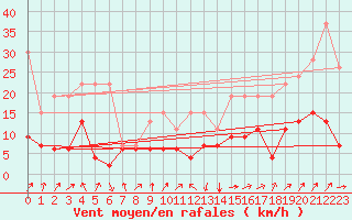Courbe de la force du vent pour Marsens