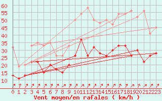 Courbe de la force du vent pour Fribourg / Posieux